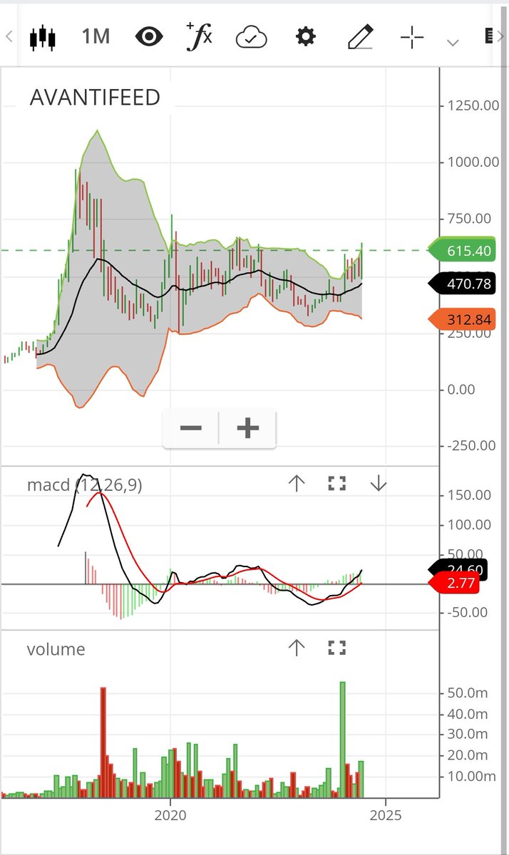 WiserThisTime's tweet photo. #Avanti feeds, 615.40
All set for new ATHs..
#Bollinger Squeeze chart
#Macd crossover
#PriceVolumeAnalysis https://t.co/snI7rw84z9