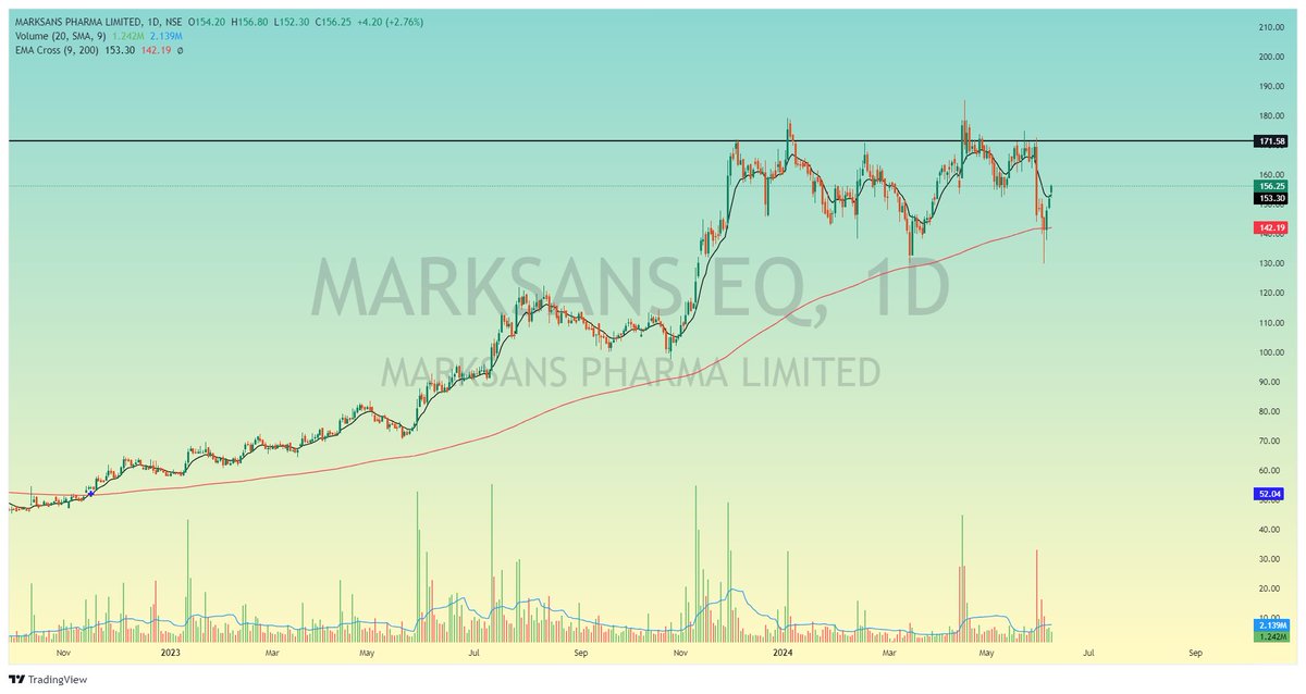 Stock_To_Trade's tweet photo. #STOCK_TO_TRADE
#MARKSANS PHARMA LTD
CMP 156
TAKE SUPOORT 200 EMA, BREAKOUT VERY SOON
#NIFTYIT #NIFTY #NIFTYPHARMA #NIFTYBANK #BREAKOUTSTOCK #STOCKTOWATCH #STOCKTOTRADE #STOCKTOBUY #INVESTMENT #INVSET #TRADING #STOCKMARKET
VIEW CHART AND UNDERSTAND BEFORE BUY