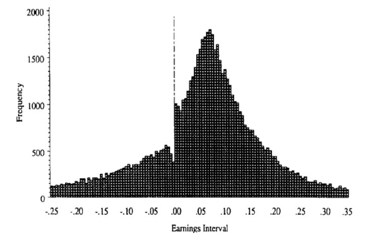 jrarredondo's tweet photo. @paulg This reminded me of this chart I saw in business school of earnings management by US companies (from “Earnings Management to Avoid Earnings Decreases and Losses” by Burgstahler and Dichev) https://t.co/oDsXjjjpWk