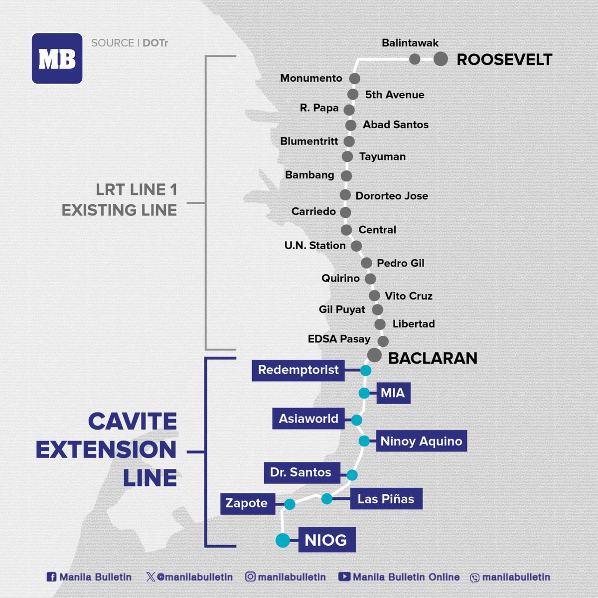 manilabulletin's tweet photo. HEADS UP, COMMUTERS!🚉

Passengers are now expected to cut their traveling time between Quezon City and Parañaque from an hour and a half to just 25 minutes with the addition of five new stations to the LRT Line 1 Cavite Extension.

READ: https://t.co/TBp29RYU9Z https://t.co/2lmkrLL4zZ