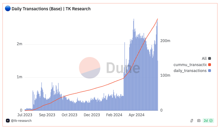 DopeOxide's tweet photo. Daily transactions on @base are on an absolute tear

After cooling off for the past month we are back at ATH

Expecting Base projects to rip with the increase in activity https://t.co/ECtQfeaKEY