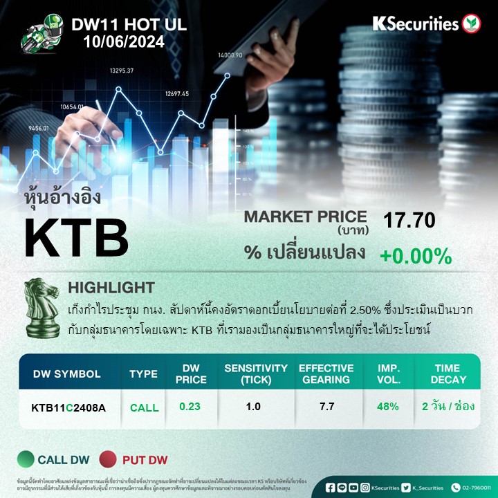 K_Securities's tweet photo. 🔥KTB หุ้นร้อนน่าจับตา! +0.00%

DW11 บนหุ้น KTB ที่ขยับดี และ น่าสนใจ
👉🏻หากมองขึ้น เลือก >> KTB11C2408A

ดูตารางรับซื้อคืน และ ค้นหา DW11 ทุกตัว ได้ที่ 👉🏻https://t.co/i2IeBpe2SH

Data as of: 10.06.2024 เวลา 10.30 น.

#Ksecurities #KS #KTB #DW #DW11 #HotUL #LowTimeDecay #SeriesT https://t.co/mWKVDUT8YL