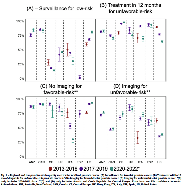 Adam_Weiner535's tweet photo. 🚨International Variations in Adherence to Quality Metrics for Locoregional #ProstateCancer🚨

⭐️We queried the 10-country cohort in the @Movember TrueNTH Global Registry (n=62k)

👉Significant international variations in 4 quality metrics (see Fig): 
1⃣ Surveillance for low-risk
2⃣ Timely treatment for unfav-risk
3⃣ No staging imaging for fav-risk
4⃣ Staging imaging for unfav-risk

🔗 https://t.co/dKmiGtZd2R

🙏Co-authors
Anissa V. Nguyen, MS
Mark S. Litwin, MD, MPH
@AmarUKishan
@RobertReiterMD