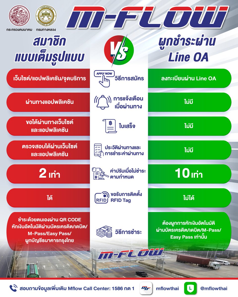 mflowthai's tweet photo. เปรียบเทียบความโฟลวระหว่าง “สมาชิกแบบเต็มรูปแบบ” VS “ผูกชำระผ่าน Line OA”⚡️

สอบถามข้อมูลเพิ่มเติมได้ทาง
Call Center 1586 กด 1
Line Official Account : @mflowthai
Facebook : M-Flow

#MFlow #MFlowThai #RFID #มอเตอร์เวย์  #ทางด่วน #Motorway #MFlowCyborg https://t.co/tnZN4SqpHE