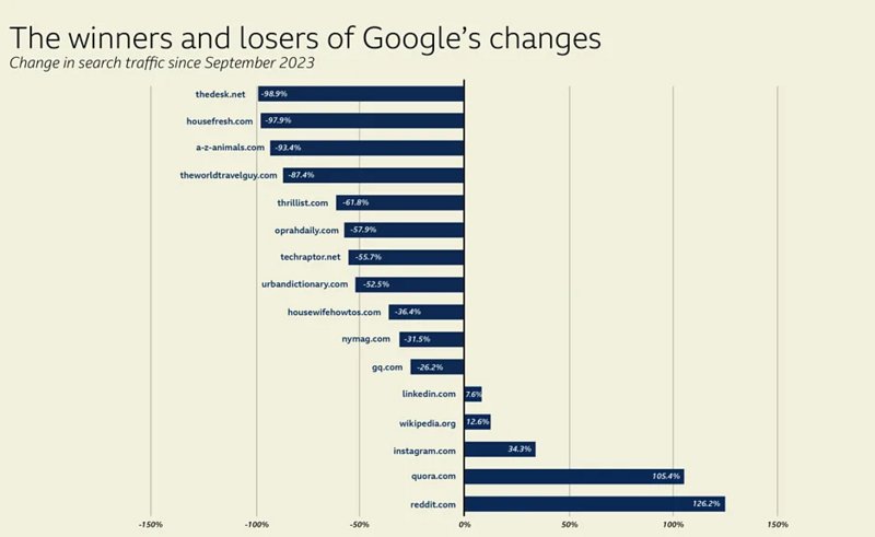 FCazals's tweet photo. Mise à jour de l'algorithme de Google : l'internet ne sera plus jamais le même
https://t.co/eOI8Fir8x4 https://t.co/xTBmpsdoFd