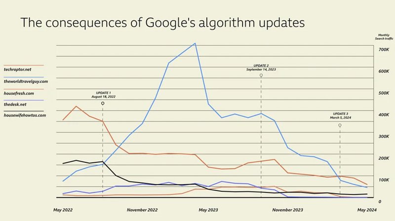 FCazals's tweet photo. Mise à jour de l'algorithme de Google : l'internet ne sera plus jamais le même
https://t.co/eOI8Fir8x4 https://t.co/xTBmpsdoFd