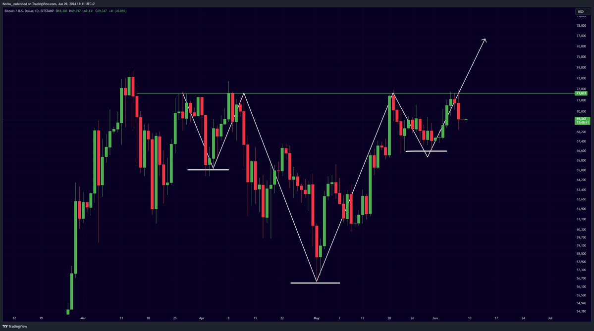 Abdullahs3103's tweet photo. #Bitcoin    Inverse H&amp;S! 🔥👇
#Bitcoin https://t.co/U9ztyv21eo