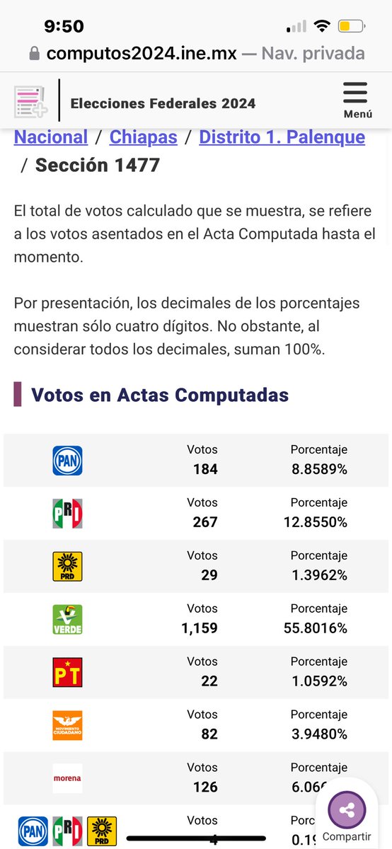 JPAlGd's tweet photo. Alguien que me explique…

En Tila, Chiapas, 4000 personas tuvieron que huir de su municipio por la violencia generada por grupos criminales que se disputan la plaza.

Ahí mismo, volvió a ganar al 4T avasalladoramente, pero a través del @partidoverdemex.

Vean los votos.
😡😡😡🤬 https://t.co/haaK54Rati