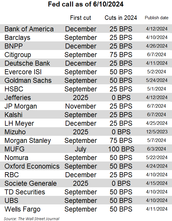 NickTimiraos's tweet photo. JPM and Citi scrapped their calls for a July rate cut after last Friday's jobs report.

Most sell-side economists and other professional Fed watchers now anticipate one or two rate cuts this year in either September or December https://t.co/x9tUD06Pmi