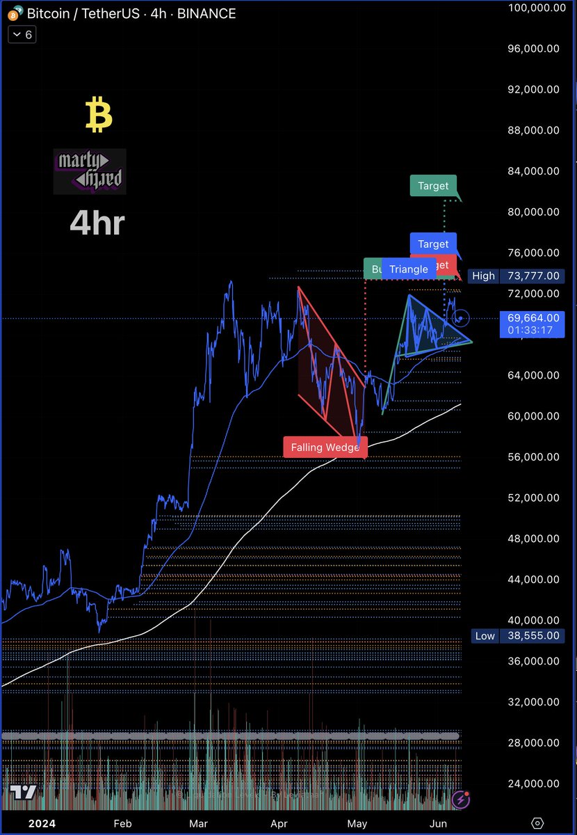 Abdullahs3103's tweet photo. Bitcoin 4hr target $82000 out the Bullish Pennant. ☝️ #Bitcoin   
#Bitcoin https://t.co/4pzjJgcAi8