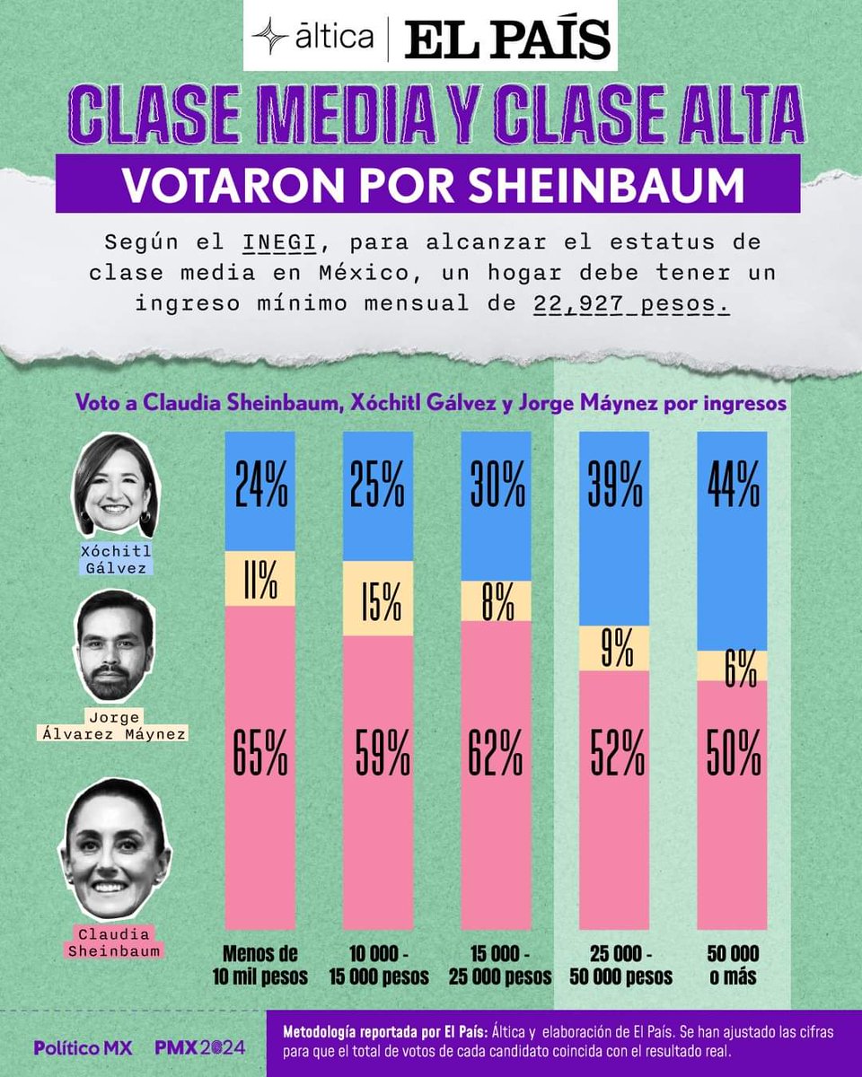 sadaymg's tweet photo. @ryo_hermoso Sigue con tu clasismo para seguir perdiendo, también clase media y media alta voto por la doctora. Ingenieros, arquitectos, abogados, empresarios, doctores etc https://t.co/qm2efZWWME
