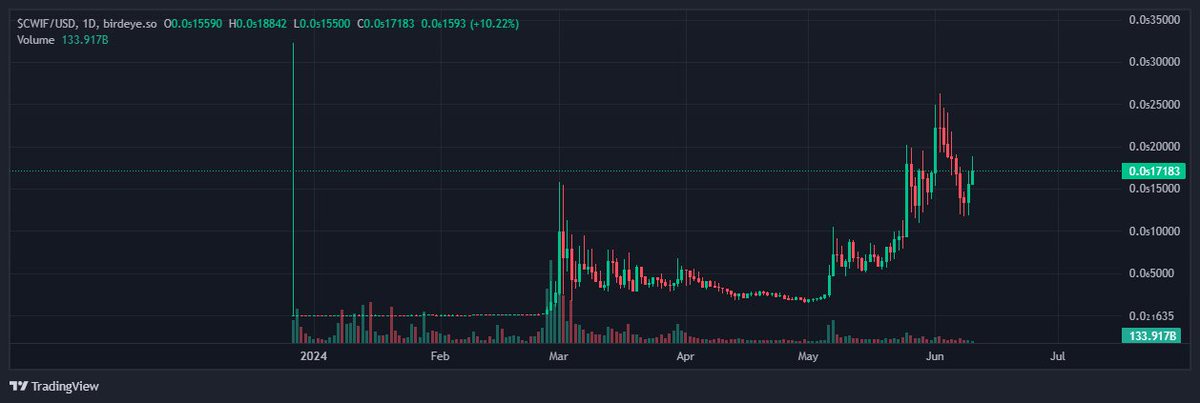 therealmrcrypto's tweet photo. I think $CWIF is the Most Slept token out there! there isnt enough supply in raydium anymore https://t.co/bJgOoSV6yV