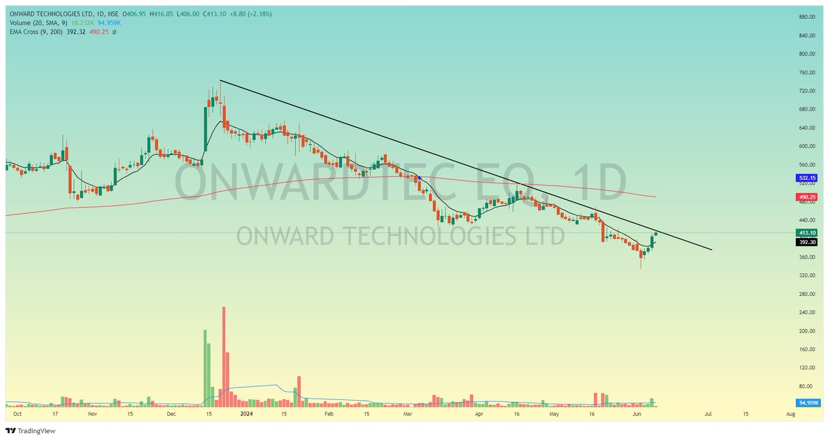 Stock_To_Trade's tweet photo. #STOCK_TO_TRADE
#ONWARDTEC
CMP 413
TRADE Breakout SOON
#NIFTYIT #NIFTY #NIFTYPHARMA #NIFTYBANK #BREAKOUTSTOCK #STOCKTOWATCH #STOCKTOTRADE #STOCKTOBUY #INVESTMENT #INVSET #TRADING #STOCKMARKET
VIEW CHART AND UNDERSTAND BEFORE BUY