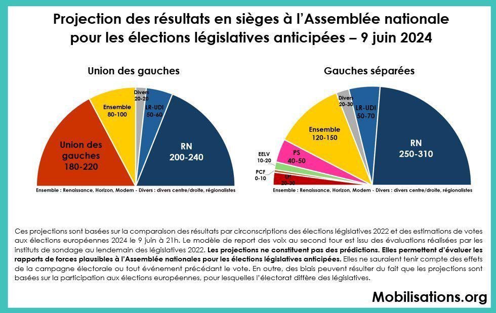 ArnaultRaphael's tweet photo. Les premières projections sont assez claires :

•1. Pas uni, on est mort et l’extrême-droite prend le pouvoir
• 2. Uni, on a l’opportunité à la fois de battre l’ext-droite et de prendre le pouvoir

Unité partout, vite ! Des petites assos jusqu’aux directions syndicales et pol https://t.co/liflRbEnlr