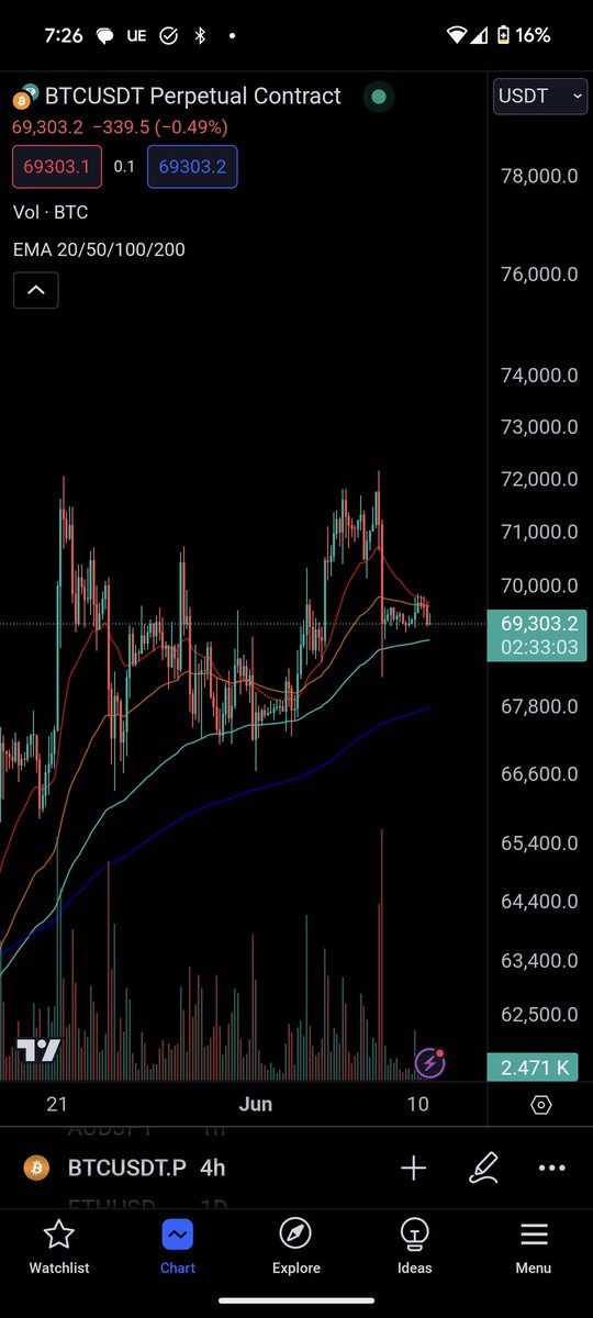 ryanranran1's tweet photo. Twap sell from hell. Bounce may need some time if it does happen so instead of covering partially like a rational trader I think I'll just sit there and sweat through core cpi and fomc. 42k, 30k and maybe 20k if I have the top nailed here. https://t.co/SWGzBHShns