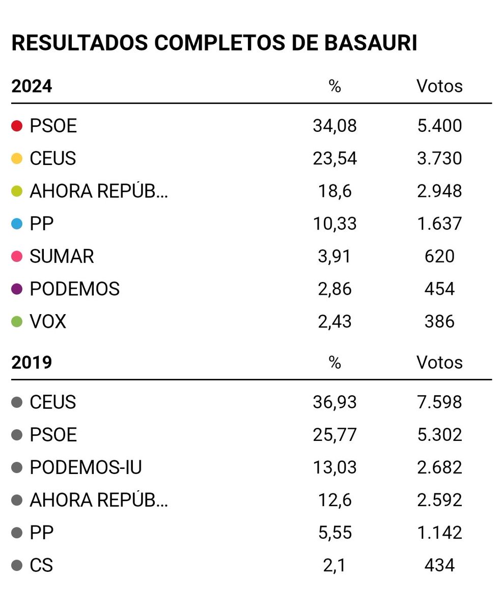Isa21550763's tweet image. Los resultados lo dicen todo en Basauri y eso es lo que cuenta,   hemos conseguido 495 votos más que en el 2009.
Creo que es un buen resultado, tenemos que seguir así,  trabajando como hasta ahora, dándolo todo.
Gracias a los que nos han apoyado, sin ellos esto no seria posible .