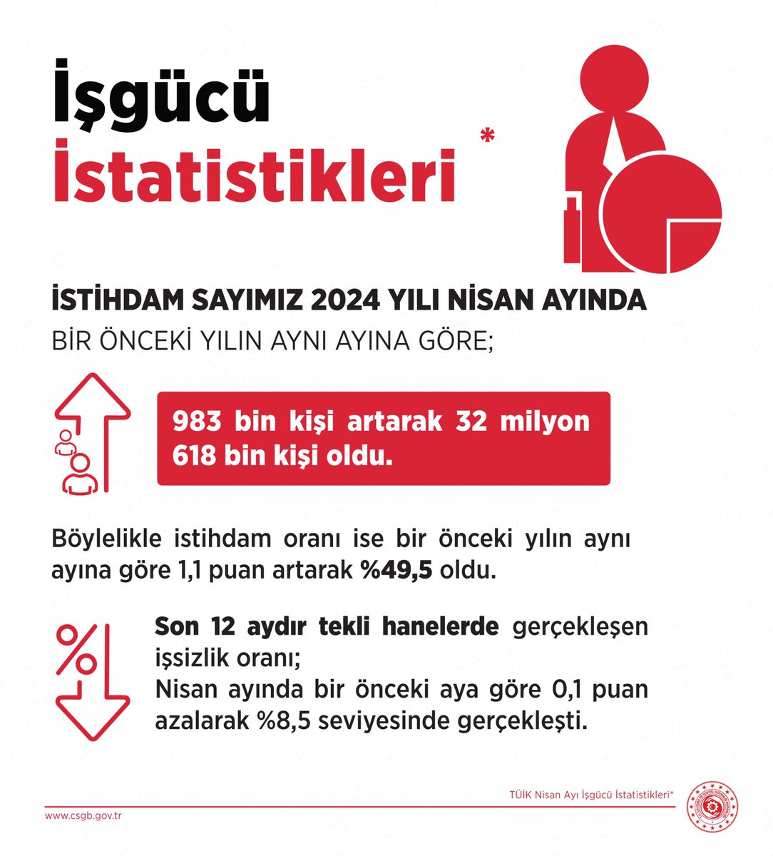 Ekonomimiz istihdam üretmeye devam ediyor. İşsizlik oranımız son 11 yılın en düşük seviyesinde. 

▪️Son 12 aydır tekli hanelerde gerçekleşen işsizlik oranı; bir önceki aya göre 0,1 puan azalış ile %8,5 seviyesinde gerçekleşti. 

▪️İşsiz sayısı bir önceki aya göre 18 bin kişi, bir