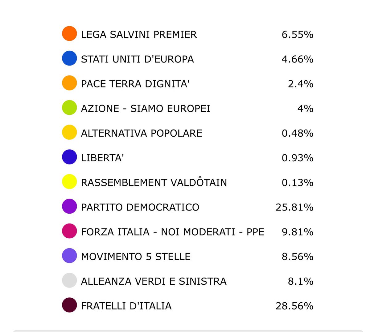 Alle europee a #Chieri <a href="/forza_italia/">Forza Italia</a> è il terzo partito; un risultato di cui siamo orgogliosi che premia l’impegno e il lavoro dei nostri candidati sul territorio. 
Grazie ai chieresi che sono andati a votare e a tutti quelli che hanno espresso il loro sostegno a Forza Italia.