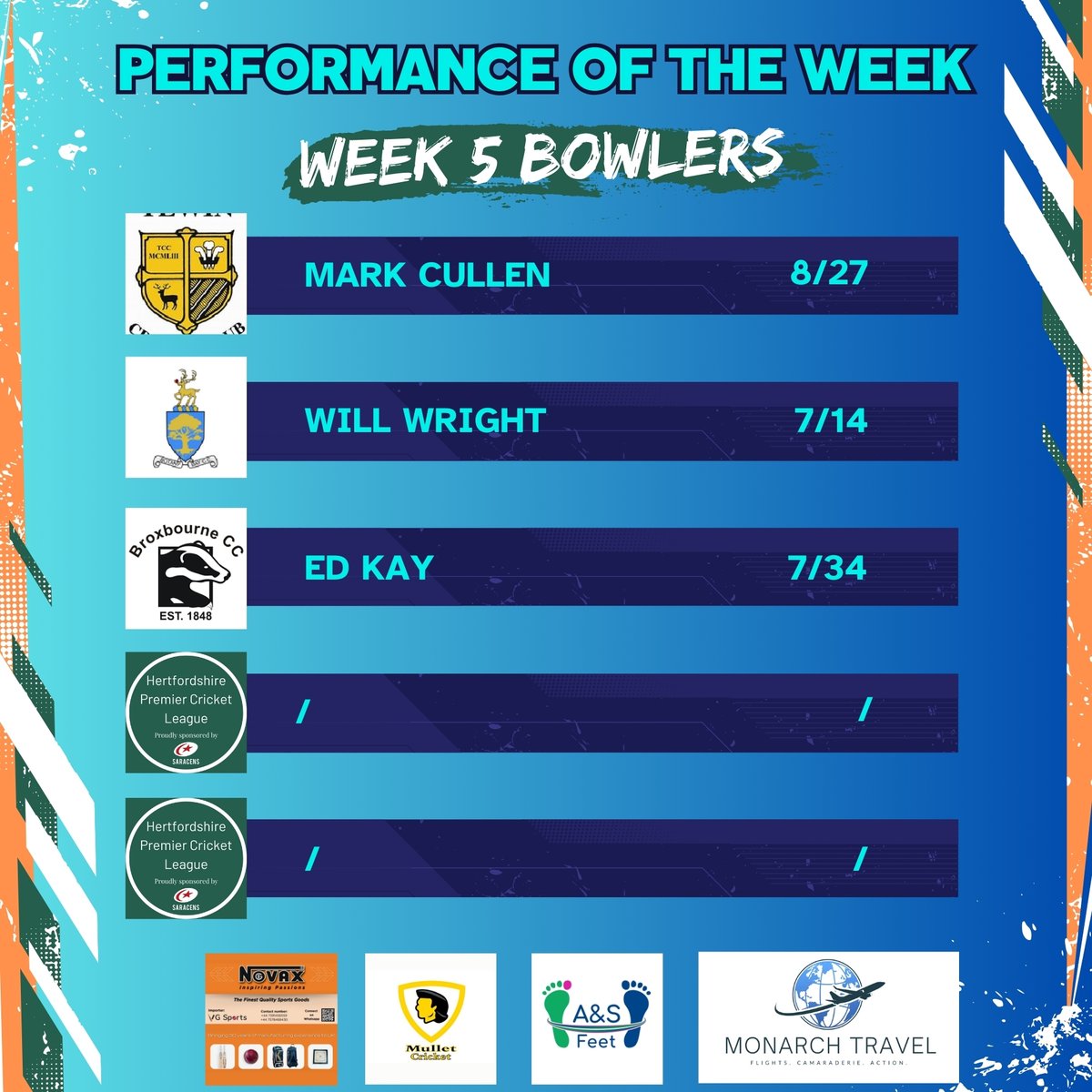 HPCL Perfromance of the Week : Week 5

Batter = Cameron Barford from Kimpton CC with 169

Bowler = Mark Cullen from Tewin CC with 8/27