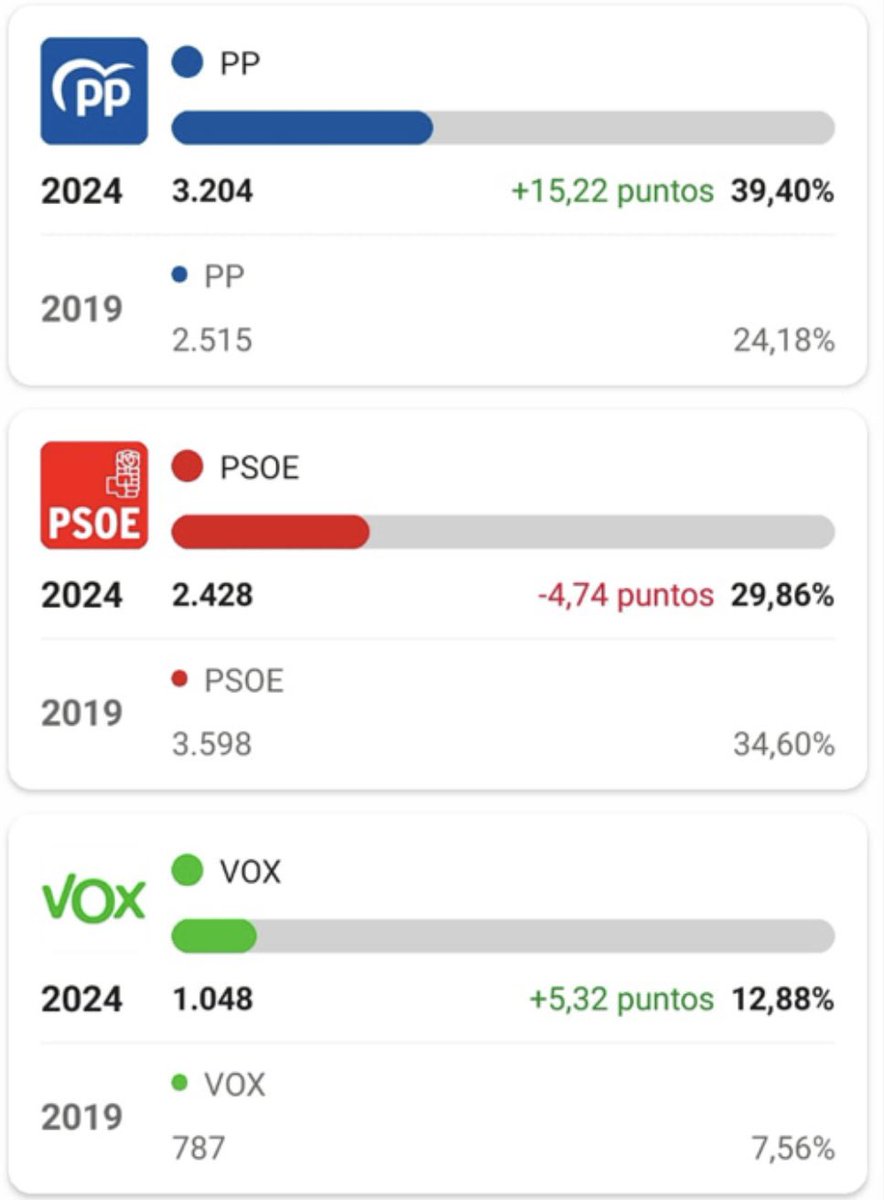 Ayer ganamos claramente las #EleccionesEuropeas 🇪🇺 con casi el 40% de los votos emitidos.
Muchas gracias💙😘 a las 3.204 personas que nos otorgaron su confianza, lo que nos anima a seguir trabajando para trasladar estos resultados al ámbito municipal. 
🇪🇸🇪🇸🅿️🅿️🇪🇸🇪🇸