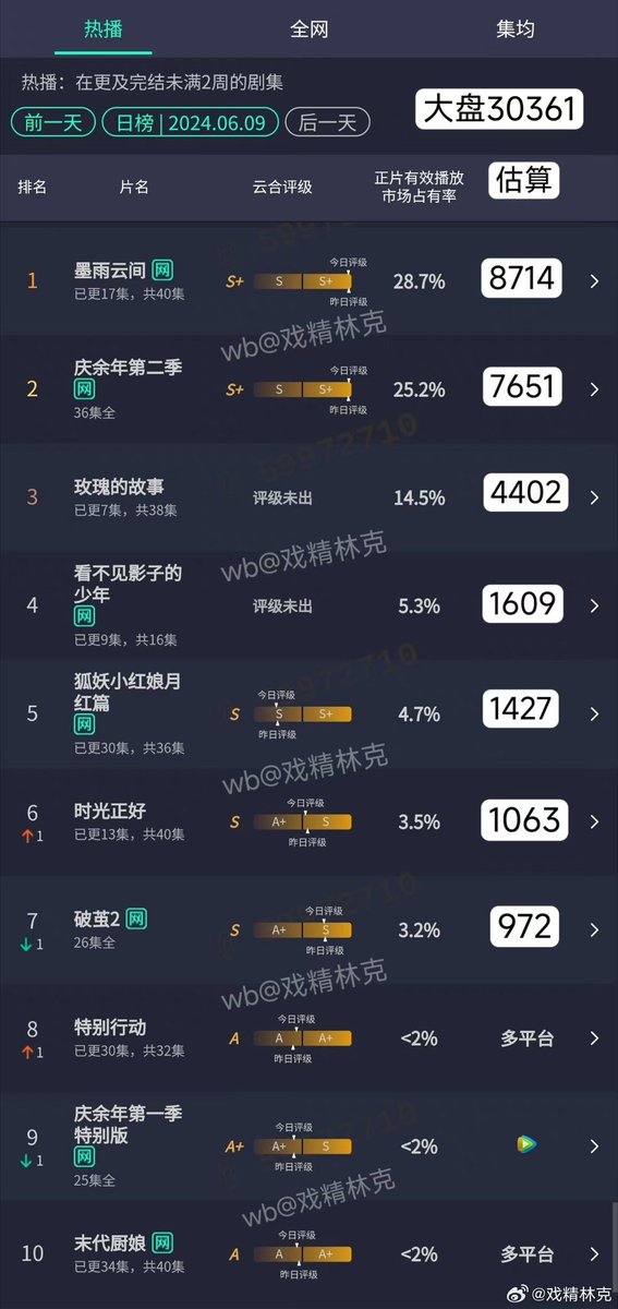 Natapori's tweet photo. #YunHe 240609
1️⃣ #TheDouble
2️⃣ #JoyOfLife2
3️⃣ #TheTaleOfRose
4️⃣ #LostInTheShadows
5️⃣ #FoxSpiritMatchmakerRedMoonPact 6️⃣ #JustInTime
7️⃣ #InsectDetective2
8️⃣ #SpecialTasks
9️⃣ #JoyOfLife
🔟 #TheLastCook https://t.co/UK7AEhuSSE