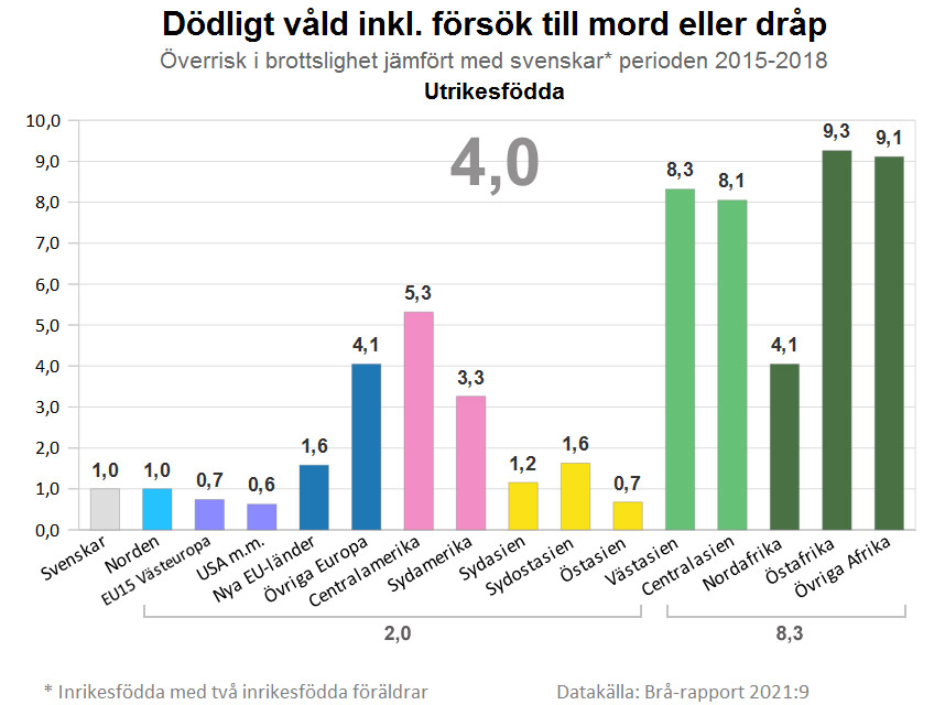 AffeStatistik's tweet photo. "Västra Asien" är de två gröna staplarna Västasien och Centralasien i Brå:s indelning. https://t.co/yYqan0BOco