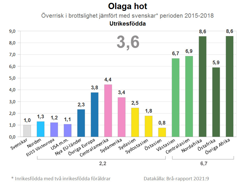 AffeStatistik's tweet photo. "Västra Asien" är de två gröna staplarna Västasien och Centralasien i Brå:s indelning. https://t.co/yYqan0BOco