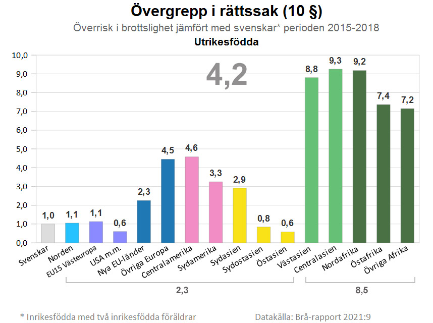 AffeStatistik's tweet photo. "Västra Asien" är de två gröna staplarna Västasien och Centralasien i Brå:s indelning. https://t.co/yYqan0BOco