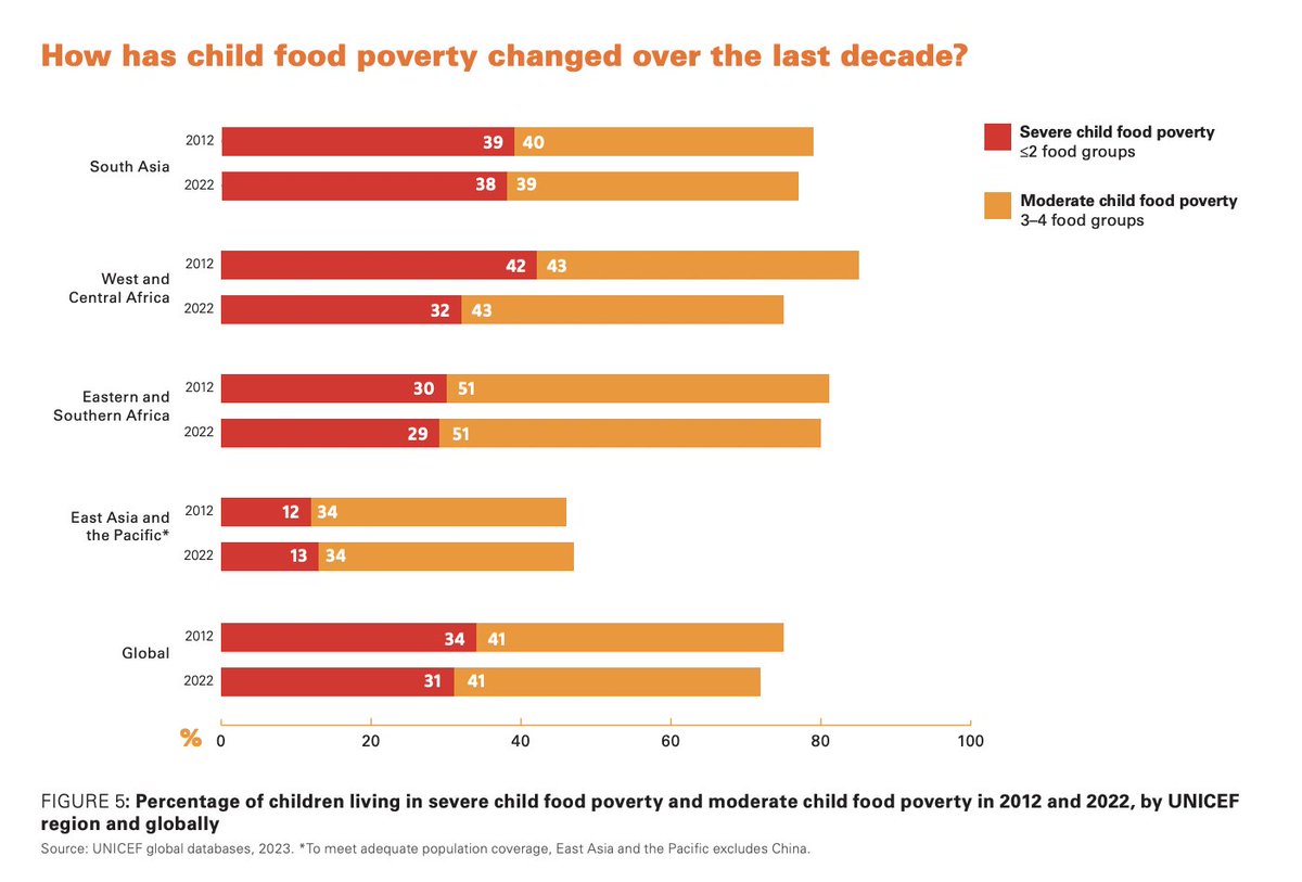 New @unicef numbers:

Almost no progress on child nutrition globally.

"In the subset of 64 countries with trend data, there was minimal change in the percentage of children living in severe child food poverty during the last decade (34 percent in 2012 to 31 percent in 2022)"