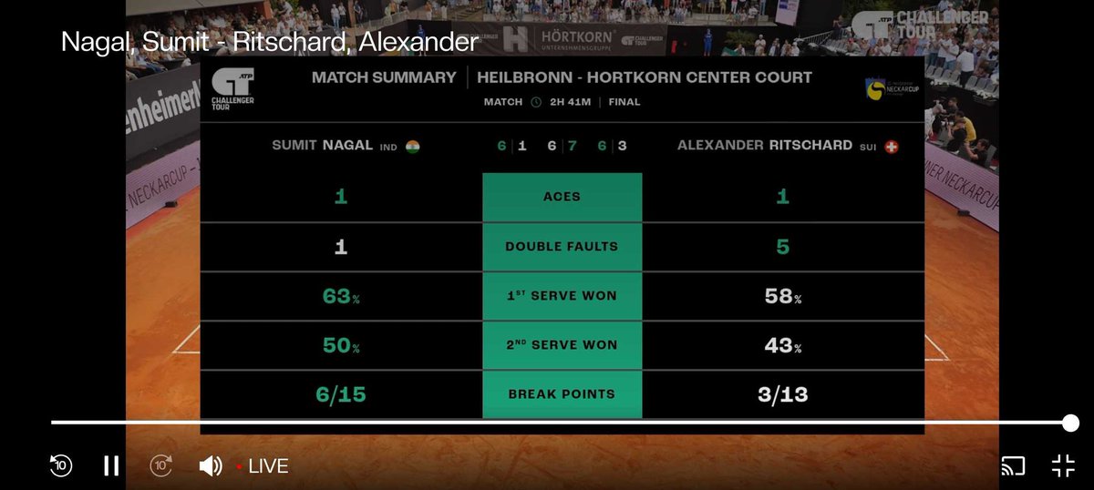 swamisuman999's tweet photo. @IndTennisDaily @nagalsumit #Satyamev Jayate!🕉️👍
#Witnessed great playing spirit from #SumitNagal when he challenged a wrong decision & that's the turning point of the match!🥰👌
#Learning was never to #compromise with false!😇🙌 https://t.co/zUVrN5tjGt