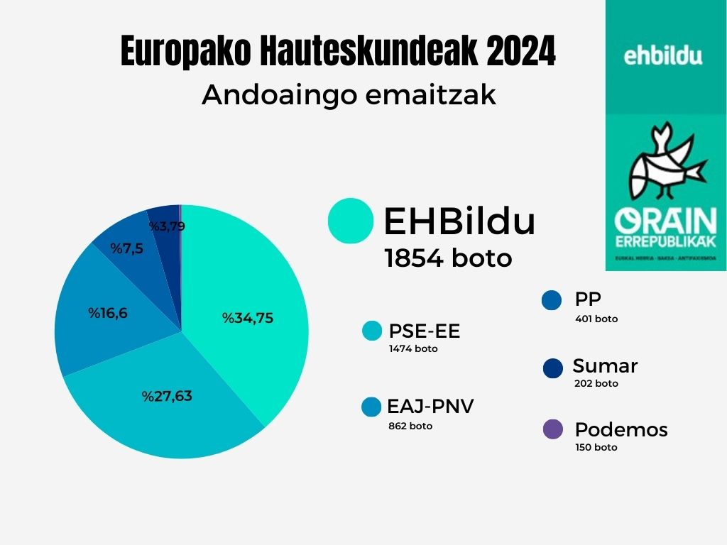 Eskerrik asko Andoain!
#orainerrepublikak
<a href="/ehbildu/">EH Bildu</a>
