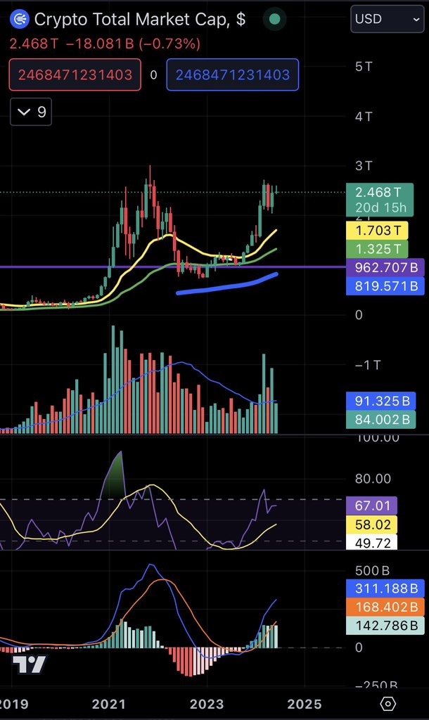 Web3MannyAI's tweet image. The total crypto market cap is facing significant selling pressure as an inverse candle forms. Is this a sign of a major correction ahead?