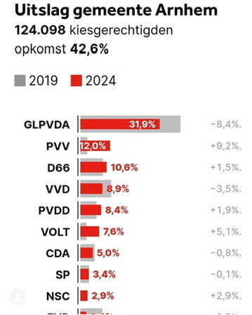 Mooie groei voor Partij voor de Dieren in #Arnhem als vijfde partij! We zijn heel blij dat we onze zetel in het Europees Parlement hebben weten vast te houden 

Dank aan alle kiezers. Samen maken we niet alleen Arnhem, maar heel #Europa diervriendelijker, groener en duurzamer!