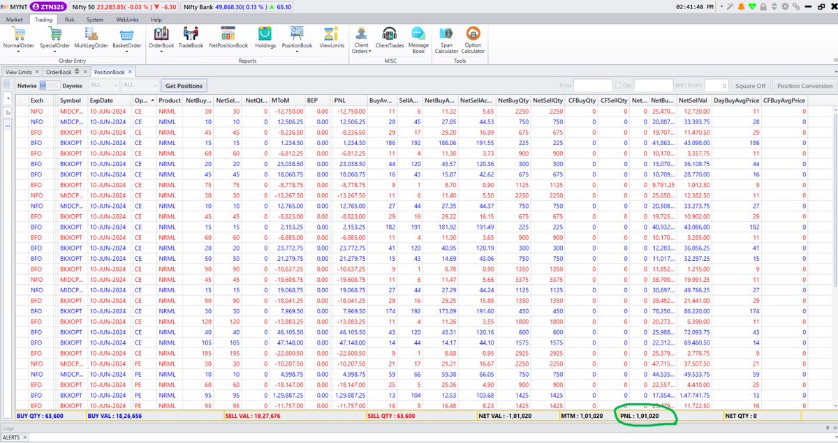 optionsence's tweet photo. Day 6 (June 2024)
Profit : +101020.00
ROI : +2.05 %
Cumulative P/L : + 173707.00
Cumulative ROI : + 4.21 %

Traded #Bankex Instead of #Madcap 
#nifty #niftybank #stockmarketmemes https://t.co/FQCVFrTYQV