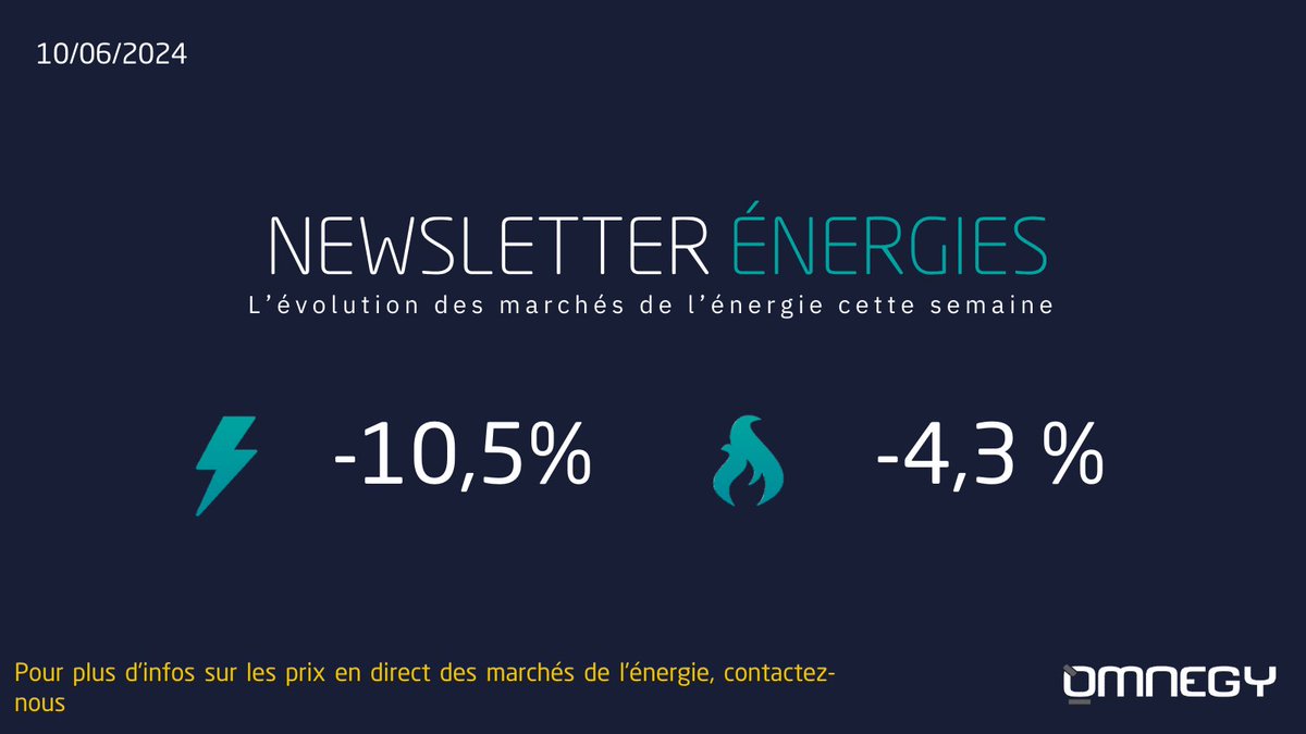 L'apaisement actuel sur le marché du gaz se répercute sur le prix de l'électricité et au-delà : 

⚡️#Électricité : -10,5% sur les prix pour 2025.
🔥#Gaz : -4,3% sur les prix pour 2025.

Plus d'infos sur notre post LinkedIn :
bit.ly/3VwNET4