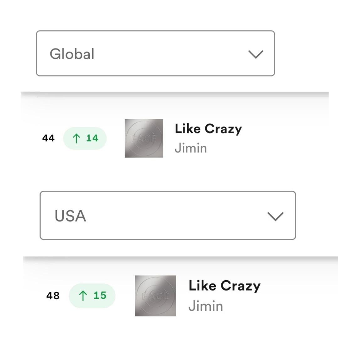 jimin_lil_devil's tweet photo. OMG 🤯🤯🤯🤯🤯
Global 2M ???? and USA 🇺🇲 PJMS 😭😭😭🔥🔥🔥
Both are back in Top 50 😭😭
This is insane 🔥🔥🔥
🌏Like crazy by #JIMIN is back top 50 with 2.21m stream, +116k stream increased)🔥🔥
OMG JIMERICA 😭😭😭🇺🇲🇺🇲🇺🇲🇺🇲
🇺🇲Like crazy by #JIMIN is back top 50 US Spotify with 655k stream, (+10k stream increased🔥)