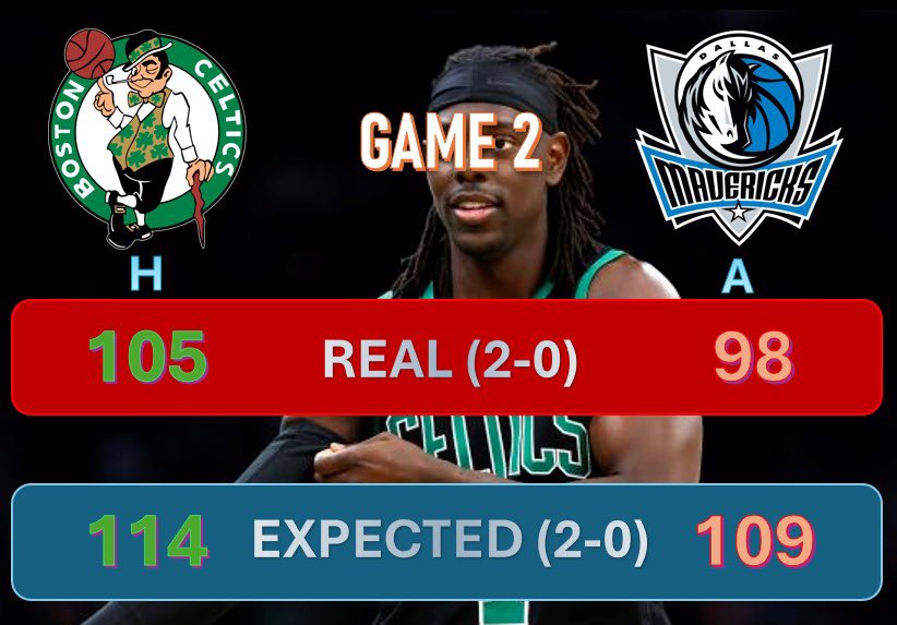 hoopsXpoints_es's tweet photo. 🟢BOSTON CELTICS vs DALLAS MAVERICKS🔵

#NBAFINALS 

🍀Boston es un rodillo, otra vez gana fácil (2-0). Gran partido de Holiday 26 puntos vs 19 Expected Points.

❌Tatum sigue perdido, 13 puntos menos que xPoints😱.

🥶En los Mavs otro partidazo de Luka pero sigue demasiado solo. https://t.co/ddnKWYbHnl