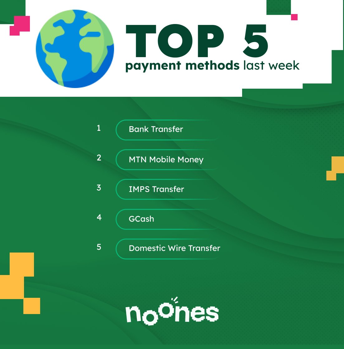 NoonesTech's tweet image. 💳 Top 5 payment methods by trade volume last week:

1️⃣ Bank Transfer
2️⃣ MTN Mobile Money
3️⃣ IMPS Transfer
4️⃣ GCash
5️⃣ Domestic Wire Transfer
Trade and payments are evolving! 📈💰 #PaymentMethods #TradeVolume #FinTech #GlobalEconomy