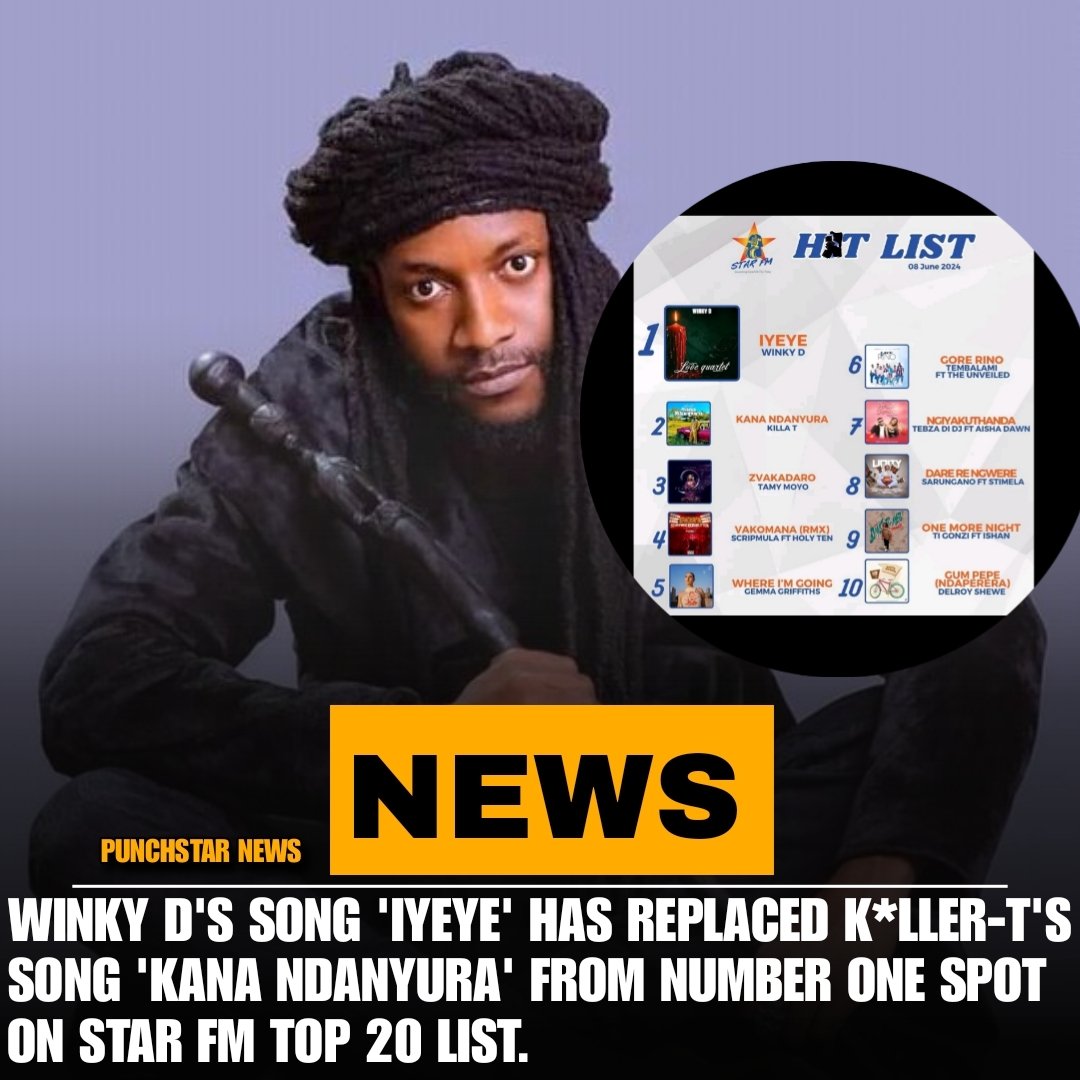 punchstar87's tweet photo. NEWS>>>>Winky D's song 'Iyeye' has replaced Killer T's song 'Kana Ndanyura' from number one spot on Star Fm Top 20 list.
#iyeye #WinkyD #KillerT #Kanandanyura #Harare #Zimbabwe https://t.co/U3I8Wy5U7a