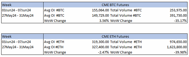 3 June - 7 June 2024 #CMEWeekly 👀

[1/2] CME $BTC futures
Avg OI: 155,064 BTC
Chg% WoW: +3.56% 📈 

[2/2] CME $ETH futures
Avg OI: 319,300 ETH
Chg% WoW: -2.47% 📉

Source: <a href="/CMEGroup/">CME Group</a>