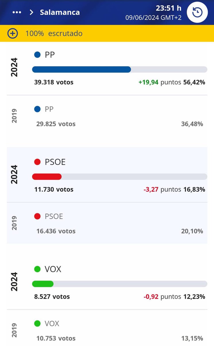 dtosalamancapp's tweet photo. Resultados de ayer en nuestro distrito.
La respuesta fue clara 💙

¡Muchas gracias a todos por confiar en nosotros! https://t.co/Lm6R4AWYja