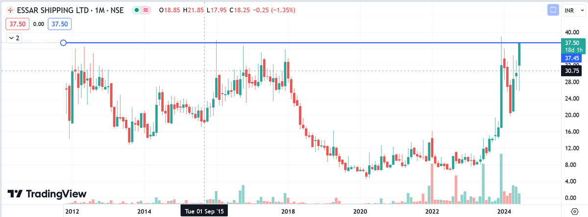 Grow__wealthy's tweet image. Ready for Multi Year Breakout #ESSARSHPNG

👉 CMP 37.50
👉 100% upside possible in long run.

#TataMotors #IREDA #RVNL #Breakout #IRFC #GOLD #stockmarkets #zerodha #Adani #StocksToBuy #FIIs #stockstowatch #IPOAlert #nifty50 #StockMarketindia #Sensex