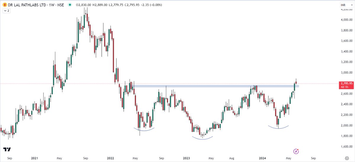 Sahi_HQ's tweet photo. #SAHIBuzz
LALPATHLAB has broken out of the neckline of a technical pattern known as the Inverse head and shoulder.
This pattern is considered as a trend reversal pattern. https://t.co/cso58xP4JR