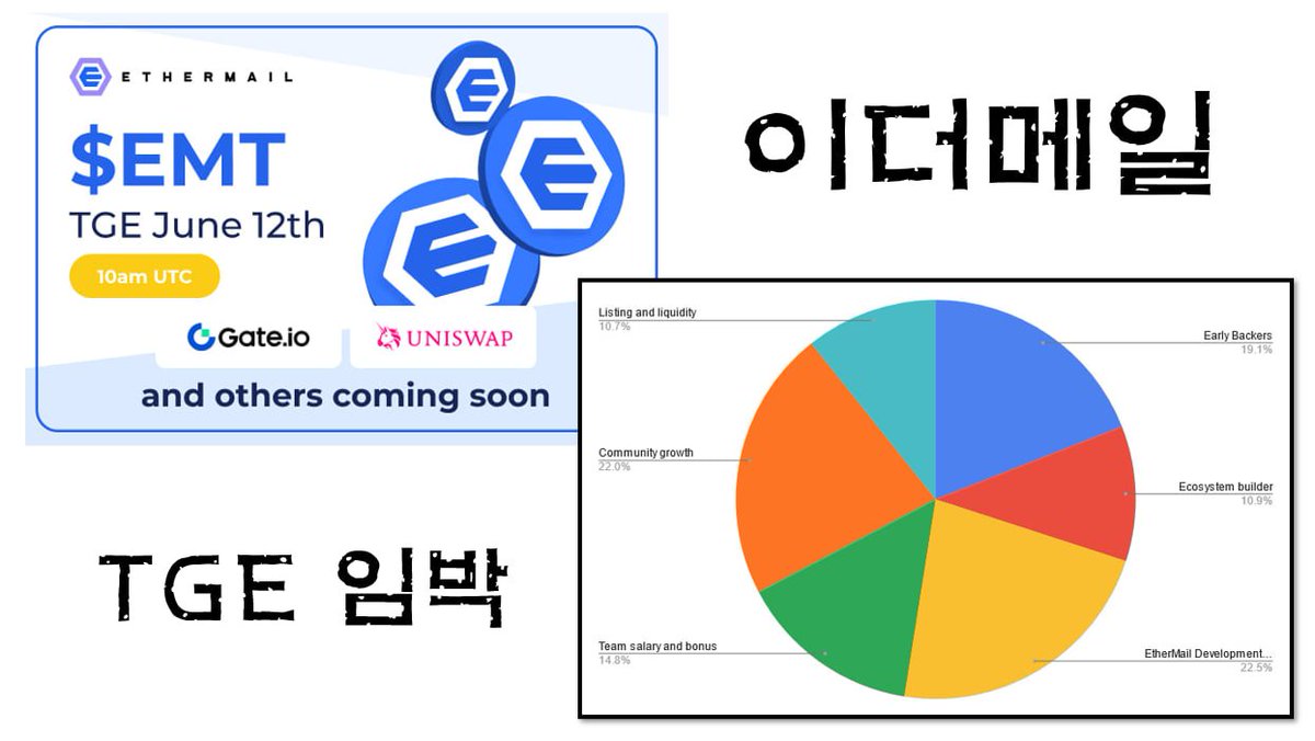 ✓ 이더메일, $EMT 곧 상장 임박 소식 체크 누구나 간단하게 가입만 했다면 토큰을 획득 가능했던 이더메일의 토큰, $EMT가 곧  상장 예정입니다. ⏰ 게이트아이오, 유니스왑에 저녁 7시 상장 🔍 이더메일이란? - Web3 버전의