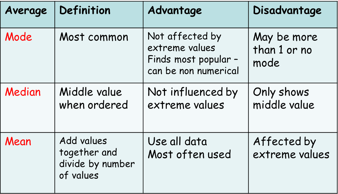 Mean Median Mode Definitions