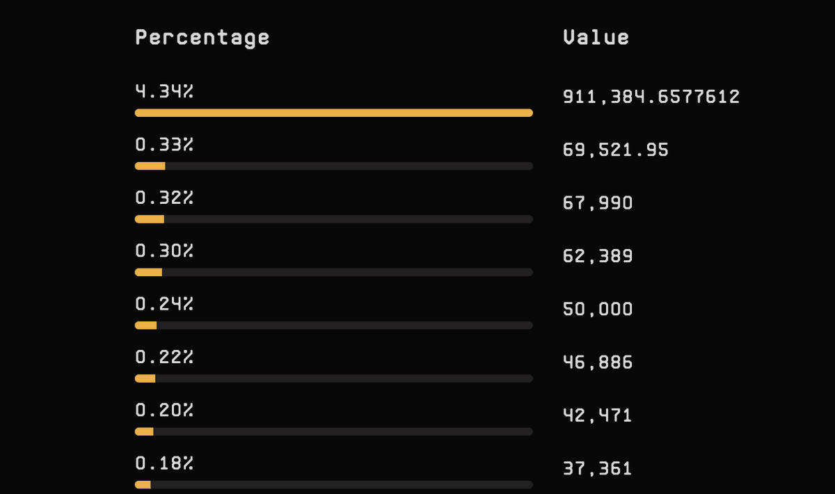 stranger_ssc's tweet photo. The percentage of wallets holding $PIZZA has surged from 0.5% to 4.34%, with nearly 1 million tokens being held. This is incredibly bullish, likely due to a group of whales or a centralized exchange (CEX) making purchases. also holding addresses is decreasing daily HOOLD 🍕 https://t.co/CxxWfUeUWd