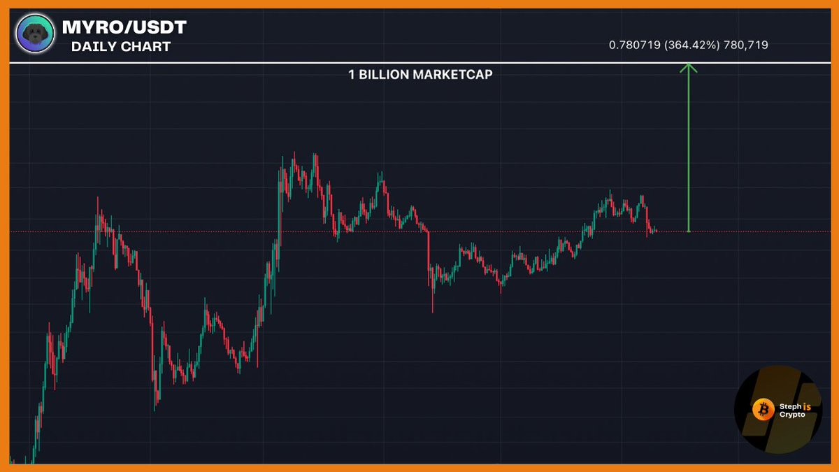I'm extremely bullish on $Myro. 

A 1 billion dollar marketcap is coming soon.

#Memecoin season is here.
