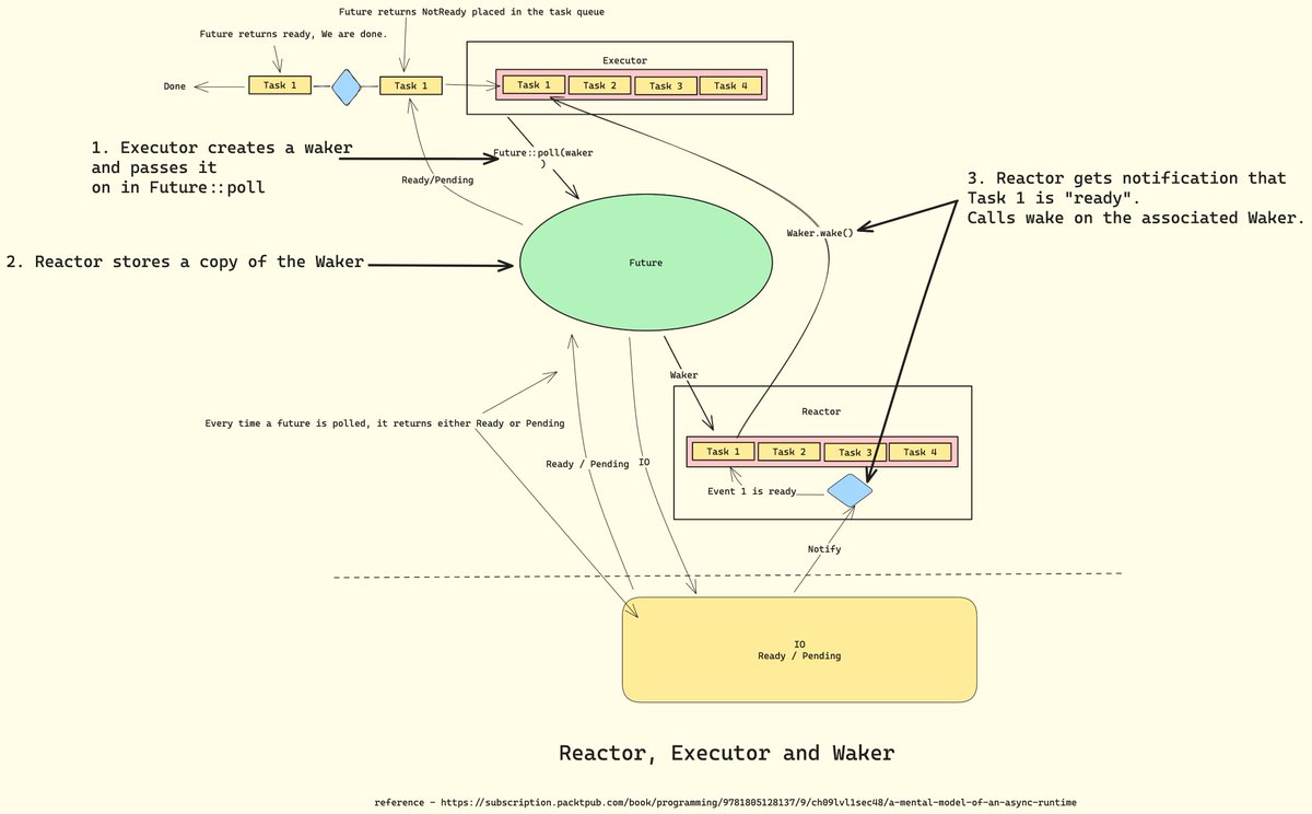 vaibhaw_vipul's tweet image. This week I am learning async rust.
Today I learnt -
- Streams
- Fused Streams
- repeat_with and unfold
- Chain and Zip
- working of a Async Runtime
Follow along here - github.com/vaibhawvipul/l…
Following img is a representation of how an async-runtime, say tokio work.