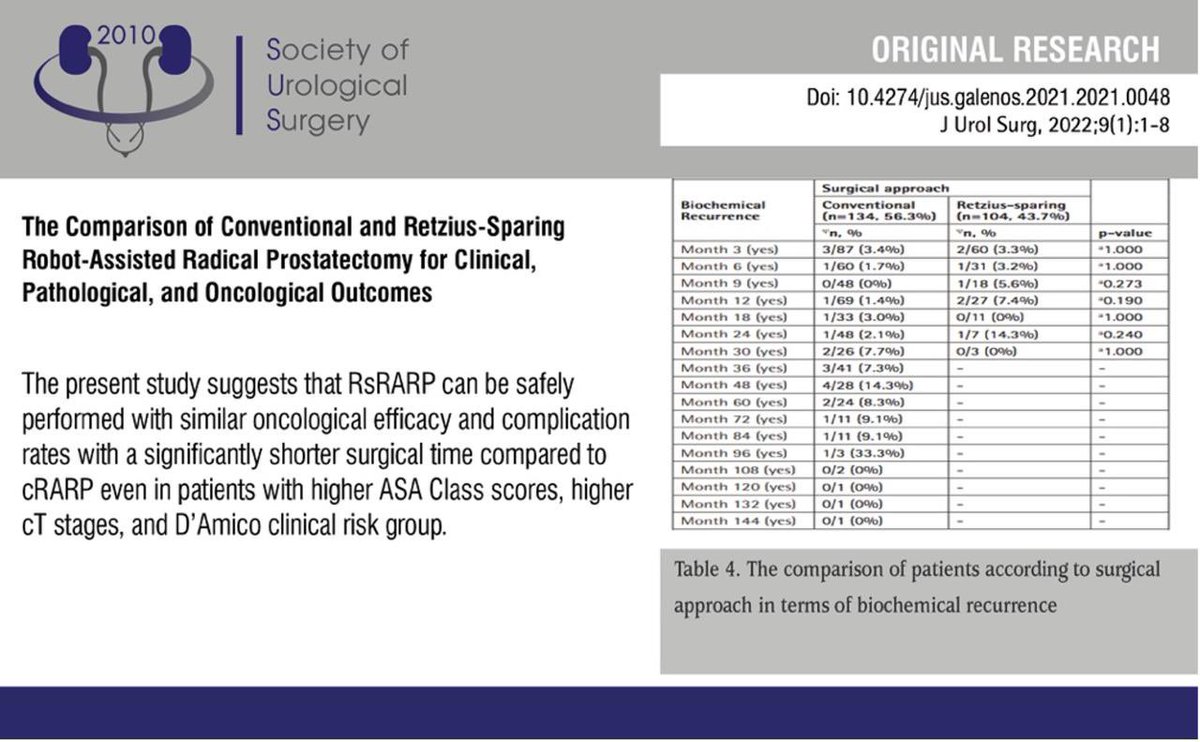JUsurgery's tweet photo. The Comparison of Conventional and Retzius-Sparing Robot-AssistedRadical Prostatectomy for Clinical, Pathological, and OncologicalOutcomes
You can see the free full text of the research by Nejdet Karşıyakalı et al.
Link : https://t.co/QOqvBqCFRH
#Retzius #sparing #robot https://t.co/lbP8QeL6th