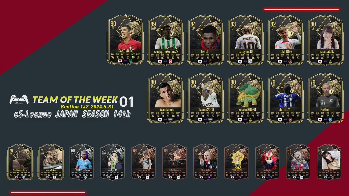 eS_League_Sport's tweet photo. 🎉🎉EAFC24 eS-League JAPAN 14th TOTW01🎊🎊

TOTW01カードの登録と排出、TOTW受賞者へのプレミアムチケットの配布が完了いたしました

#eSリーグ #FC24 #Clubs https://t.co/x926jaxBfY